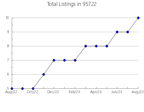 Airbnb & Vrbo Analytics, listings per month in 32456, FL