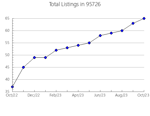 Airbnb & Vrbo Analytics, listings per month in 32462, FL