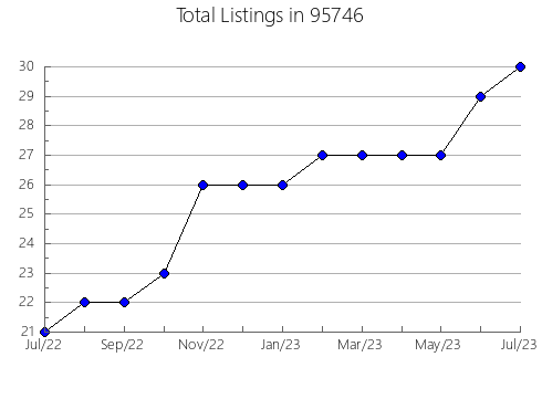 Airbnb & Vrbo Analytics, listings per month in 32504, FL