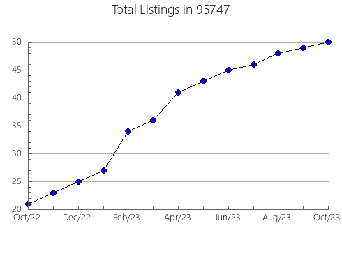 Airbnb & Vrbo Analytics, listings per month in 32505, FL