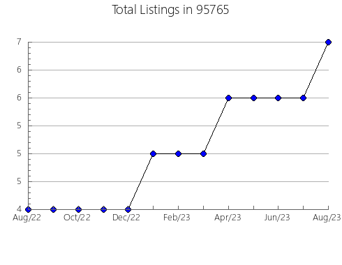 Airbnb & Vrbo Analytics, listings per month in 32526, FL