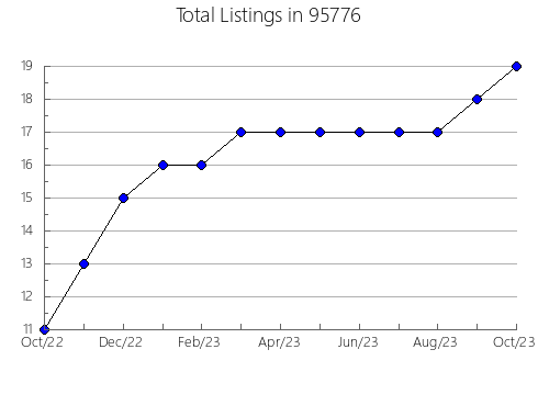 Airbnb & Vrbo Analytics, listings per month in 32531, FL