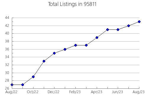 Airbnb & Vrbo Analytics, listings per month in 32533, FL