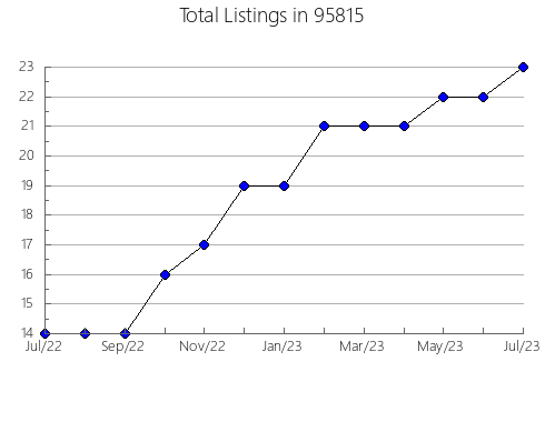 Airbnb & Vrbo Analytics, listings per month in 32535, FL