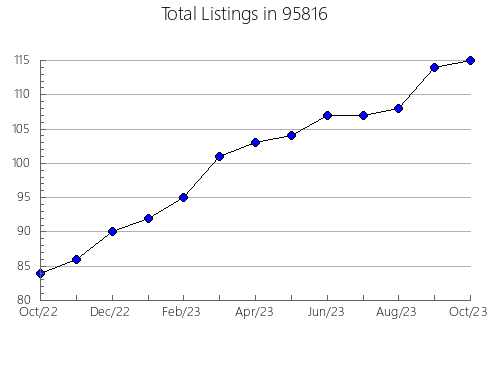 Airbnb & Vrbo Analytics, listings per month in 32536, FL