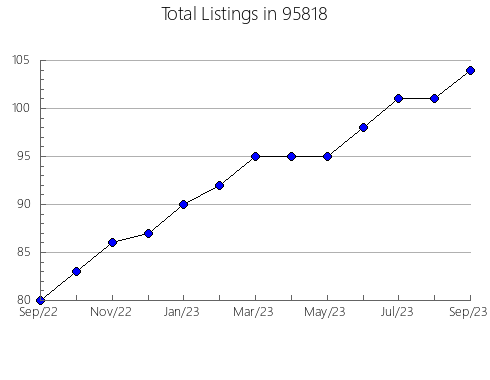 Airbnb & Vrbo Analytics, listings per month in 32541, FL