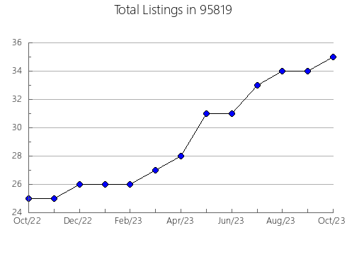 Airbnb & Vrbo Analytics, listings per month in 32542, FL