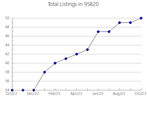 Airbnb & Vrbo Analytics, listings per month in 32544, FL