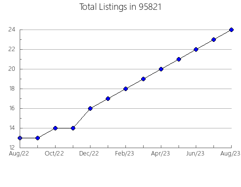 Airbnb & Vrbo Analytics, listings per month in 32547, FL