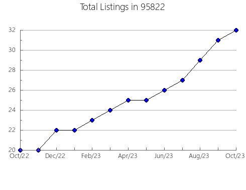 Airbnb & Vrbo Analytics, listings per month in 32548, FL