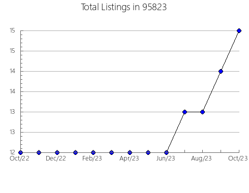 Airbnb & Vrbo Analytics, listings per month in 32550, FL