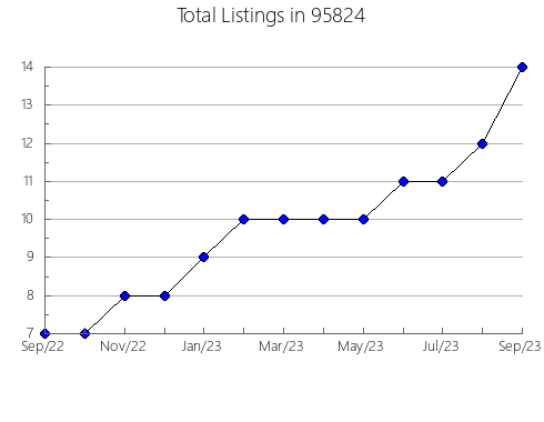 Airbnb & Vrbo Analytics, listings per month in 32561, FL