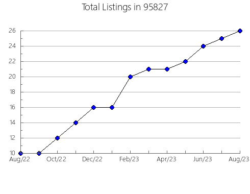 Airbnb & Vrbo Analytics, listings per month in 32566, FL