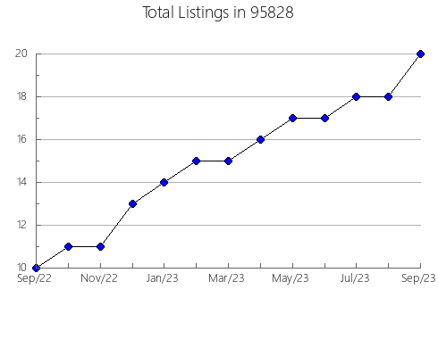 Airbnb & Vrbo Analytics, listings per month in 32567, FL