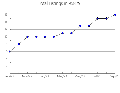 Airbnb & Vrbo Analytics, listings per month in 32568, FL