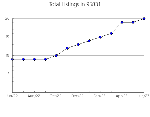 Airbnb & Vrbo Analytics, listings per month in 32570, FL