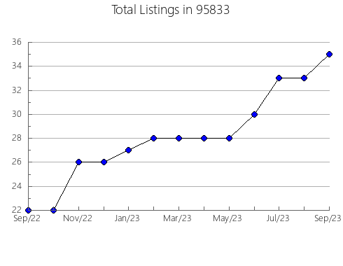 Airbnb & Vrbo Analytics, listings per month in 32578, FL