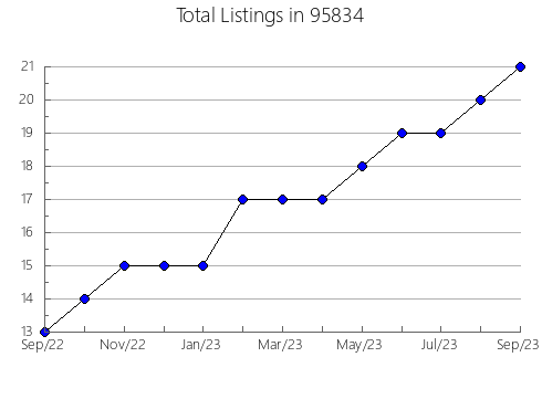 Airbnb & Vrbo Analytics, listings per month in 32579, FL