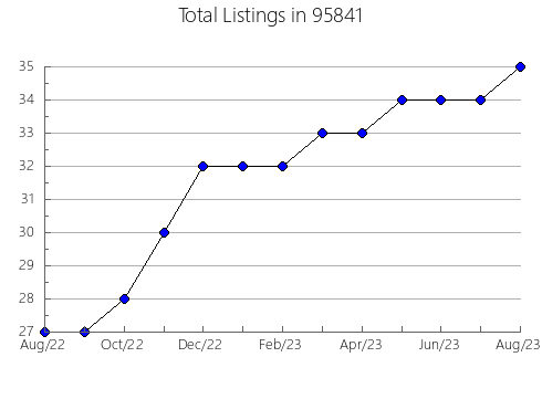 Airbnb & Vrbo Analytics, listings per month in 32603, FL