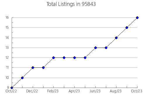 Airbnb & Vrbo Analytics, listings per month in 32606, FL