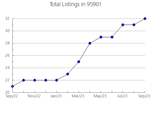 Airbnb & Vrbo Analytics, listings per month in 32608, FL