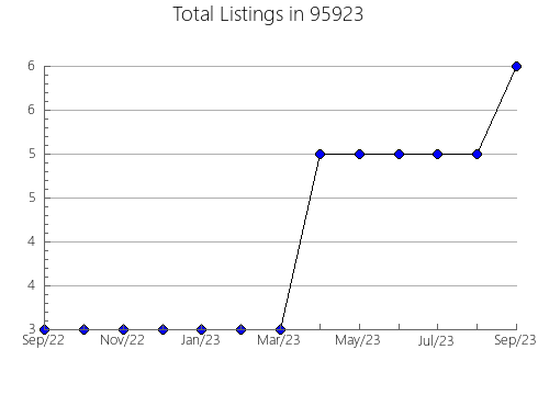 Airbnb & Vrbo Analytics, listings per month in 32641, FL