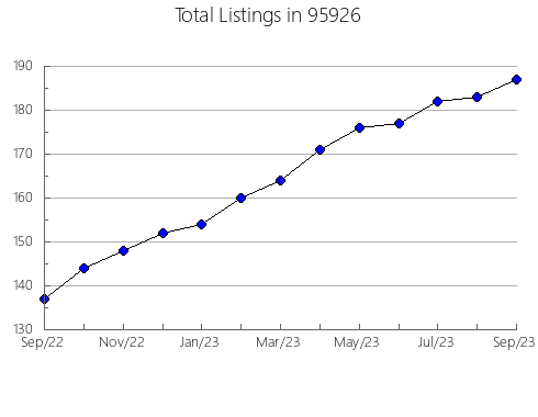 Airbnb & Vrbo Analytics, listings per month in 32648, FL