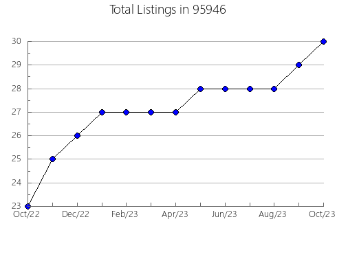 Airbnb & Vrbo Analytics, listings per month in 32701, FL