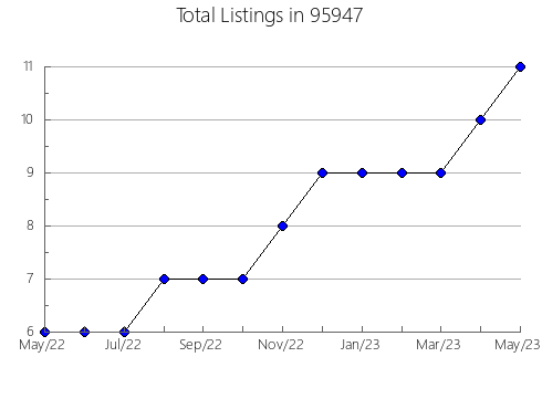 Airbnb & Vrbo Analytics, listings per month in 32702, FL