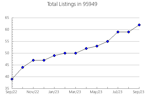 Airbnb & Vrbo Analytics, listings per month in 32707, FL