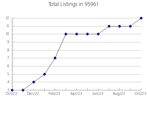 Airbnb & Vrbo Analytics, listings per month in 32730, FL