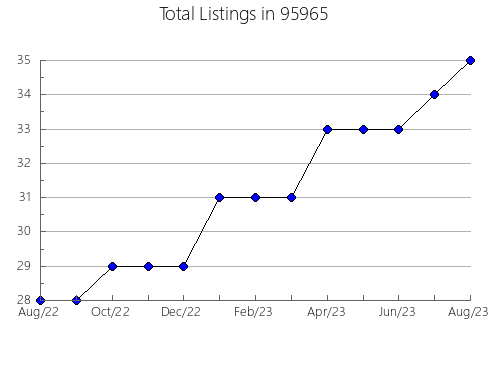 Airbnb & Vrbo Analytics, listings per month in 32738, FL