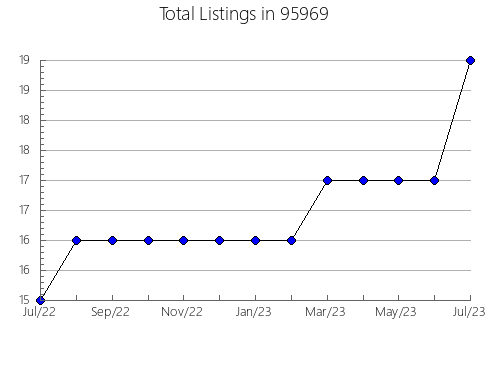 Airbnb & Vrbo Analytics, listings per month in 32750, FL