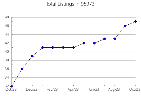 Airbnb & Vrbo Analytics, listings per month in 32757, FL