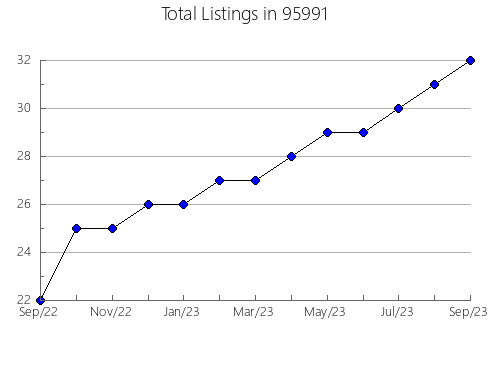 Airbnb & Vrbo Analytics, listings per month in 32784, FL