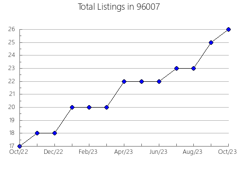 Airbnb & Vrbo Analytics, listings per month in 32803, FL