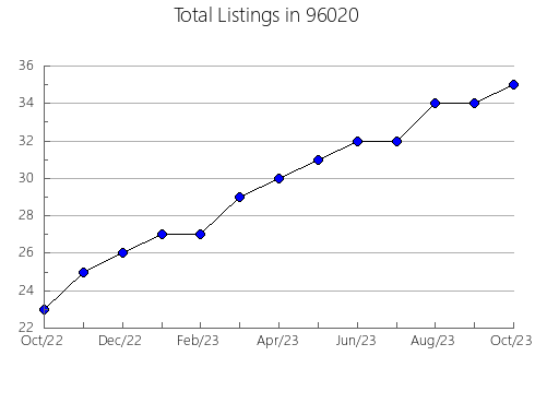 Airbnb & Vrbo Analytics, listings per month in 32817, FL