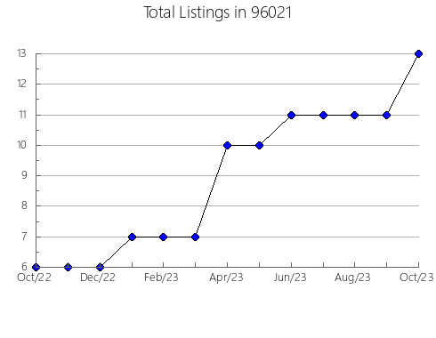 Airbnb & Vrbo Analytics, listings per month in 32818, FL