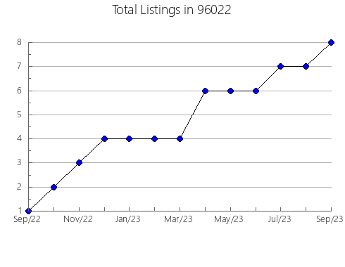 Airbnb & Vrbo Analytics, listings per month in 32819, FL