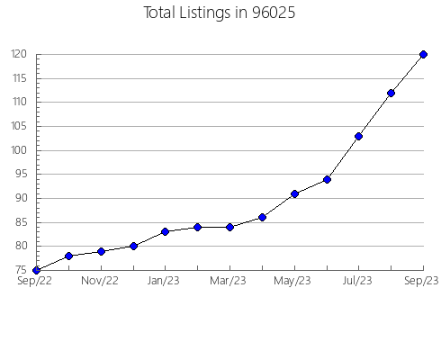 Airbnb & Vrbo Analytics, listings per month in 32822, FL