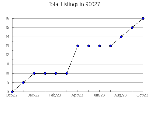 Airbnb & Vrbo Analytics, listings per month in 32824, FL