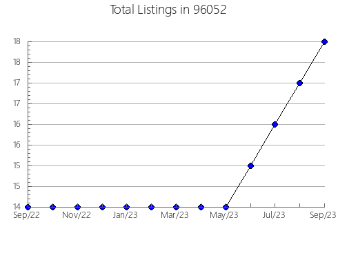 Airbnb & Vrbo Analytics, listings per month in 32920, FL