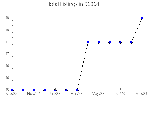 Airbnb & Vrbo Analytics, listings per month in 32948, FL