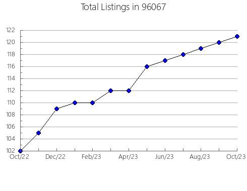 Airbnb & Vrbo Analytics, listings per month in 32950, FL