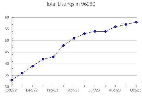 Airbnb & Vrbo Analytics, listings per month in 32963, FL