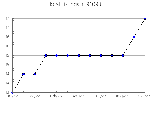 Airbnb & Vrbo Analytics, listings per month in 33012, FL