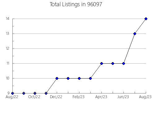 Airbnb & Vrbo Analytics, listings per month in 33015, FL