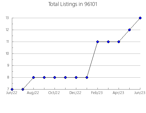 Airbnb & Vrbo Analytics, listings per month in 33016, FL