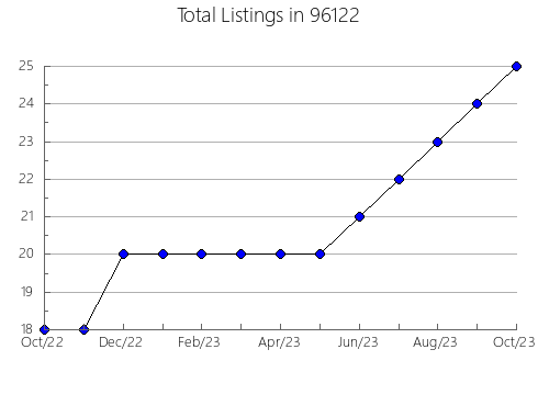 Airbnb & Vrbo Analytics, listings per month in 33039, FL