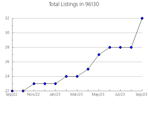 Airbnb & Vrbo Analytics, listings per month in 33056, FL